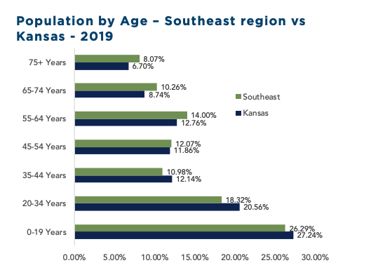 population by age - southeast region vs kansas - 2019