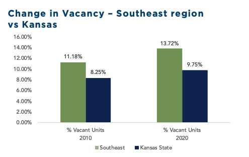 change in vacancy - southeast region vs kansas